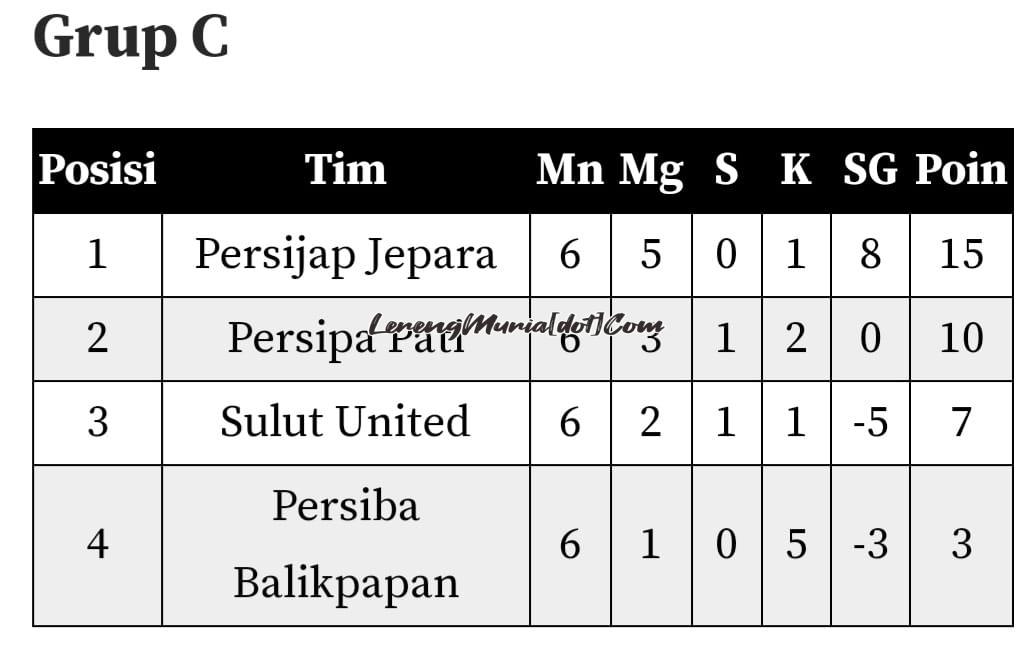 Klasmen akhir Grup C _playoff_ degradasi Liga 2 Indonesia