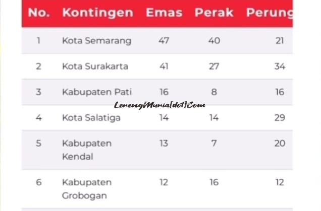 Enam besar perolehan medali Popda Jateng 2024 di Kota Semarang